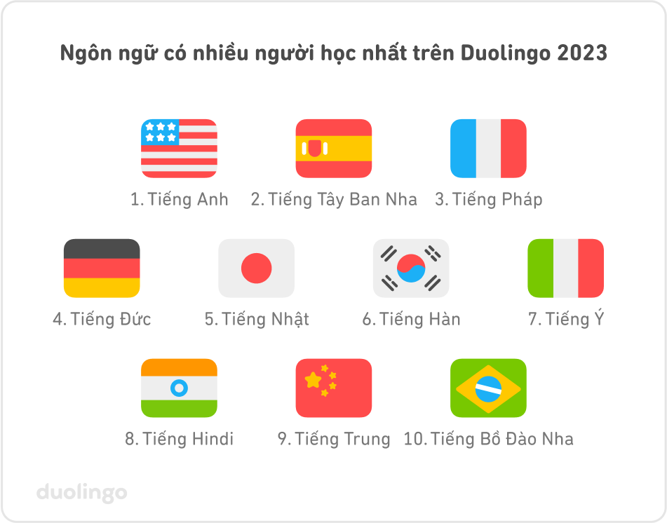 Số quốc gia có người học ngôn ngữ phổ biến thứ hai trong năm 2023: Tiếng Pháp (73), Tiếng Tây Ban Nha (42), Tiếng Đức (19), Tiếng Anh (15), Tiếng Nhật (10), Tiếng Hàn (7), Tiếng Bồ Đào Nha (5), Tiếng Nga (5), Tiếng Trung (4), Tiếng Ý (4), Tiếng Ả-rập (2), Tiếng Swahili (2), Tiếng Phần Lan (1), Tiếng Hebrew (1), Tiếng Hindi (1), Tiếng Ai-len (1), Tiếng Na-Uy (1), Tiếng Thụy Điển (1)