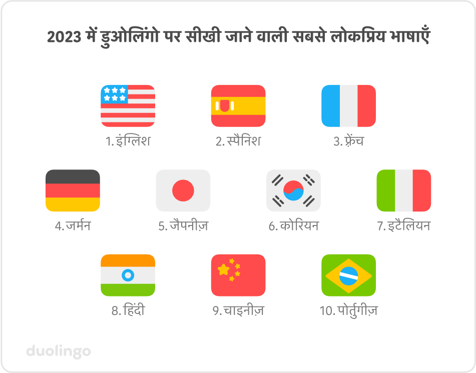 2023 में सबसे लोकप्रिय भाषाएँ सीखने वाले देशों की संख्या: इंग्लिश (122), स्पैनिस (34), फ़्रेंच (22), जर्मन (8), जैपनीज़ (5), चाइनीज़ (1), इटैलियन (1), कोरियन (1)