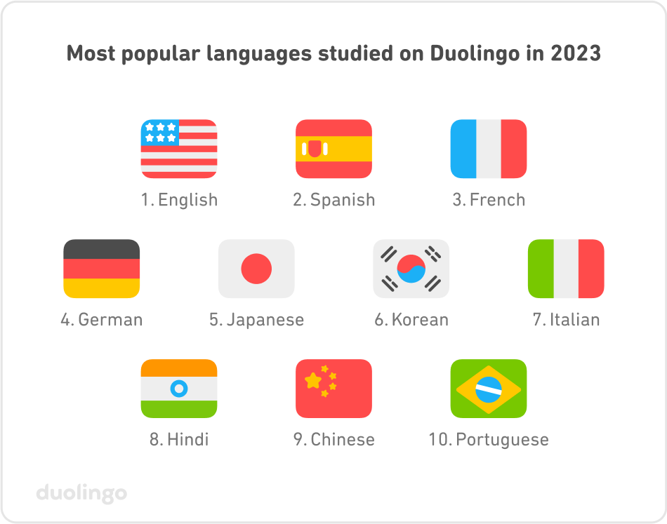 Map of the most popular language studied on Duolingo in each country in 2023. Most of Central and South America, Europe, Asia, and Africa are green for English. The U.S., northern Europe, South Africa, Australia, and Papua New Guinea are yellow for Spanish. Canada, parts of East Africa, and a few countries in West Africa are light blue for French. The Balkans and Iran are orange for German. Myanmar and the Philippines are red for Japanese.