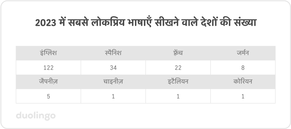 2023 में दूसरी सबसे लोकप्रिय भाषा सीखने वाले देशों की संख्या: फ़्रेंच (73), स्पैनिश (42), जर्मन (19), इंग्लिश (15), जैपनीज़ (10), कोरियन (7), पोर्तुगीज़ (5), रशियन (5), चायनीज़ (4), इटैलियन (4), अरबी (2), स्वाहिली (2), फ़िनिश (1), हीब्रू (1), हिंदी (1), आयरिश (1), नॉर्वेजियन (1), स्वीडिश (1)