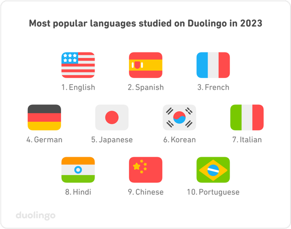 Number of countries studying most popular languages in 2023: English (122), Spanish (34), French (22), German (8), Japanese (5), Chinese (1), Italian (1), Korean (1)