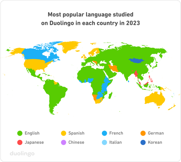 Number of countries studying second most popular languages in 2023: French (73), Spanish (42), German (19), English (15), Japanese (10), Korean (7), Portuguese (5), Russian (5), Chinese (4), Italian (4), Arabic (2), Swahili (2), Finnish (1), Hebrew (1), Hindi (1), Irish (1), Norwegian (1), Swedish (1)