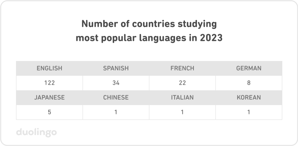 图中蓝色印章上的字样是“2023 DUOLINGO LANGUAGE REPORT“(2023 全球语言学习趋势报告),印章中间的球形设计代表地球,其中的绿色聊天气泡分别代表各大洲。图片的蓝色背景上也有淡化处理的聊天气泡图案。