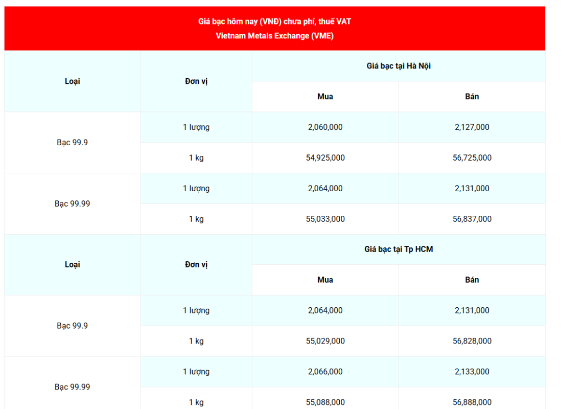 Sáng 26/8, giá bạc thế giới vượt 69 USD/ounce
